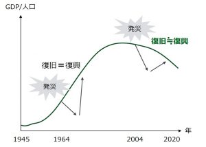 図1　人口減少時代における復興